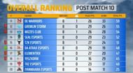 Overall rankings after PMPL SA Week 2 Day 2 (Image via PUBG Mobile)